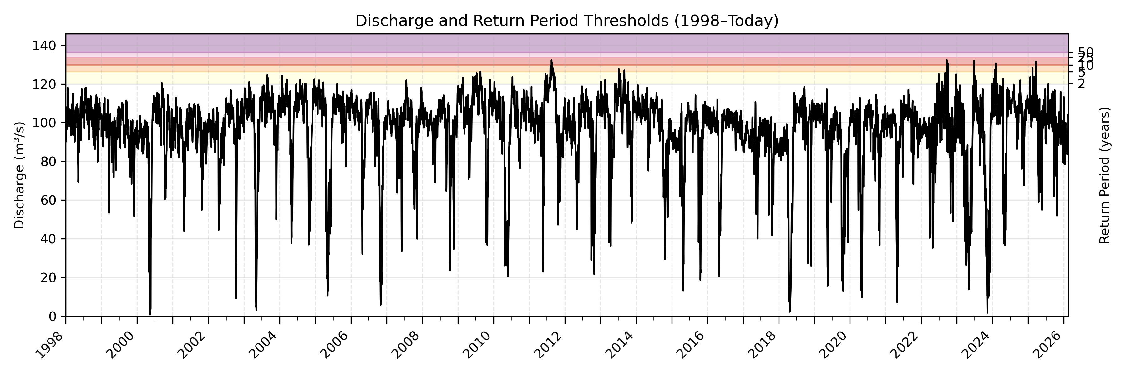Discharge plot for area 1522