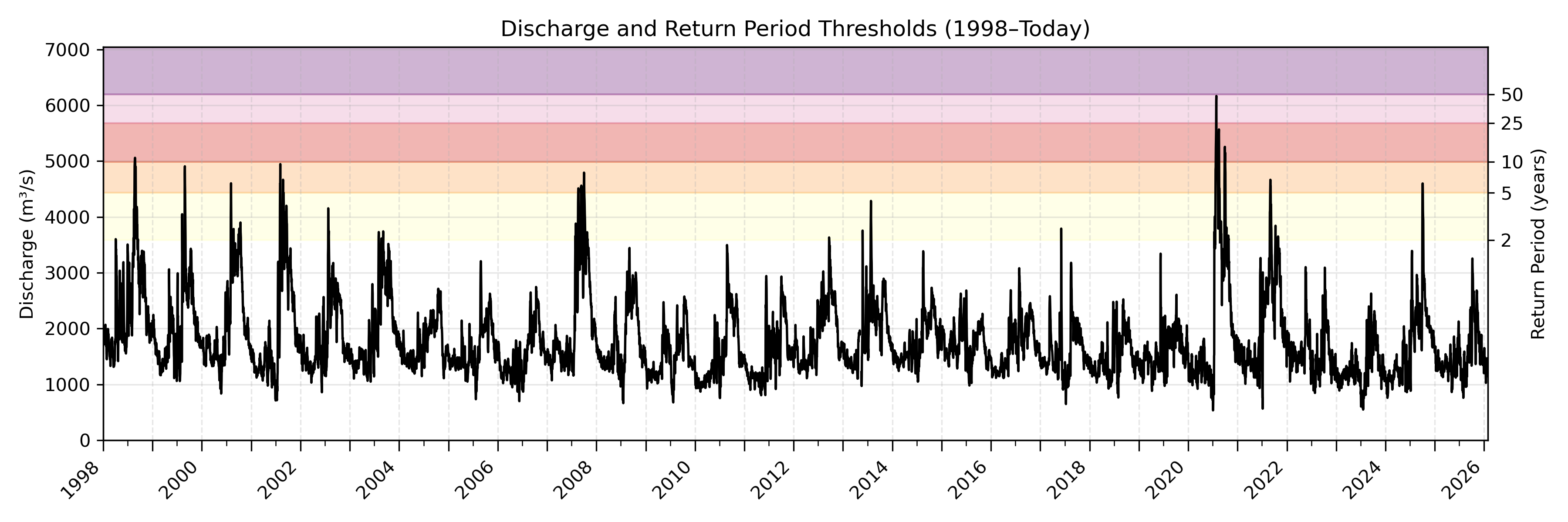 Discharge plot for area 198