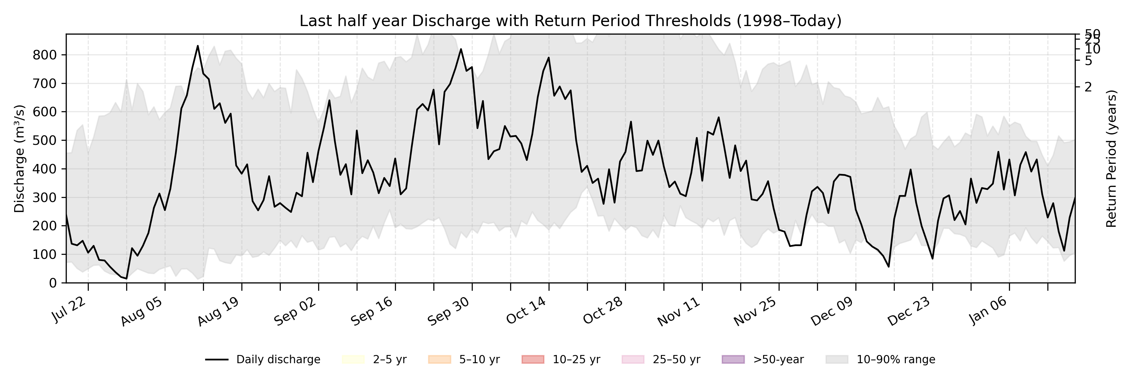 Discharge plot for area 60