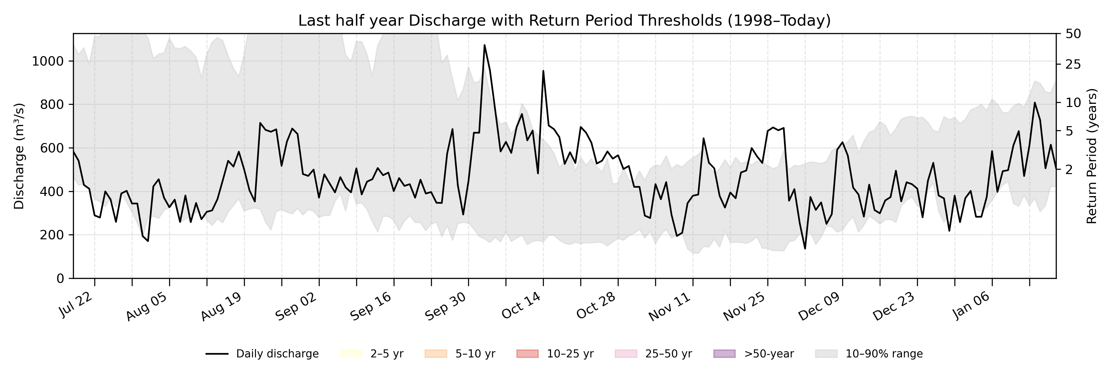 Discharge plot for area 242