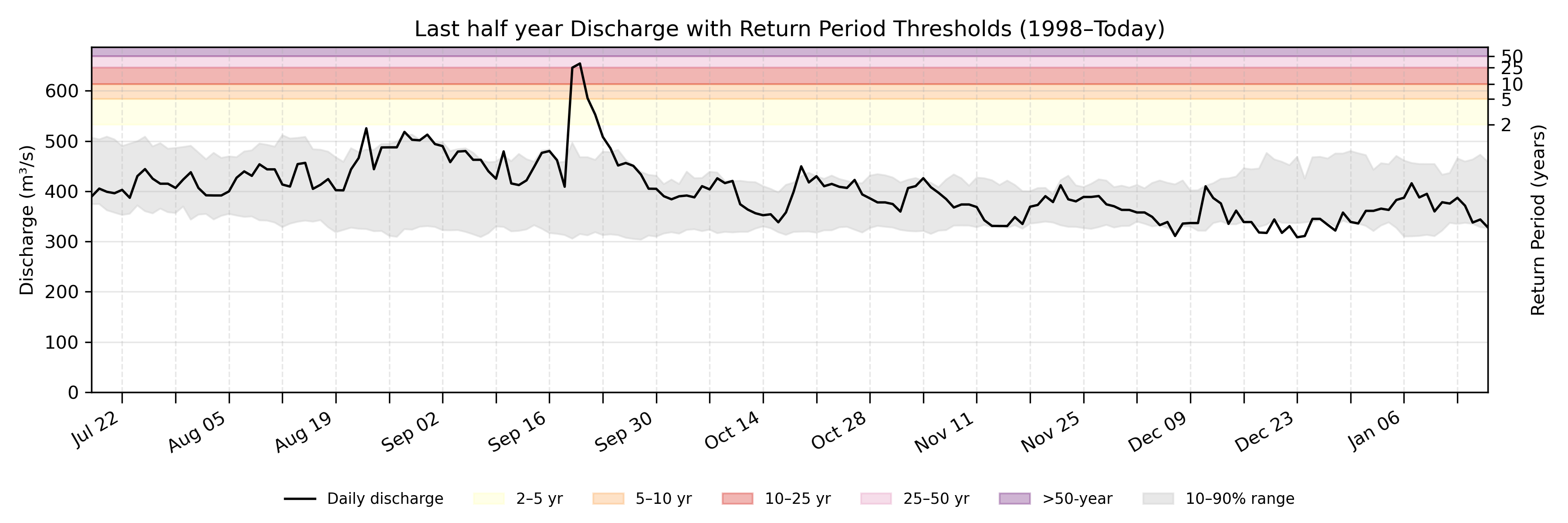Discharge plot for area 2216