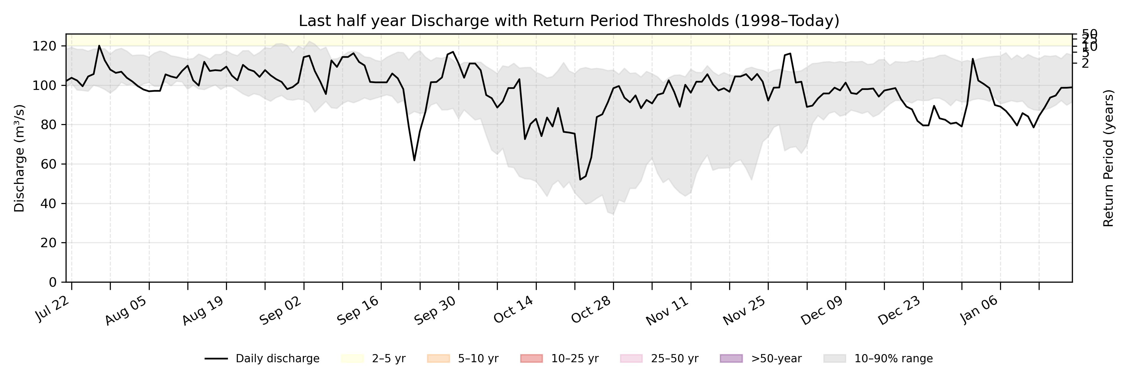Discharge plot for area 1522