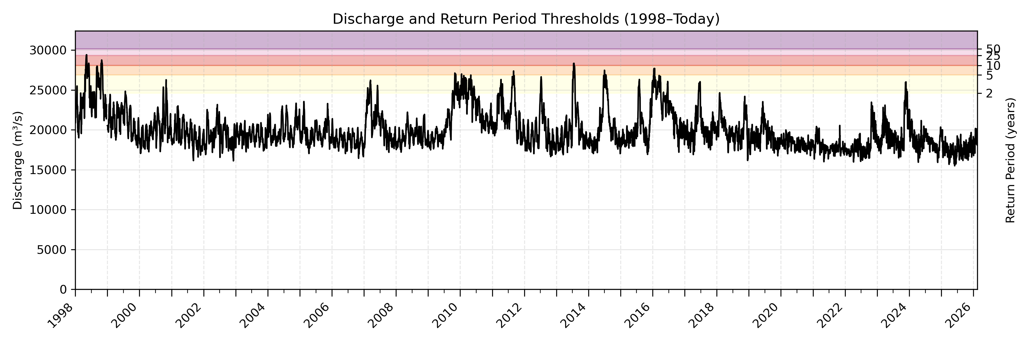 Discharge plot for area 821
