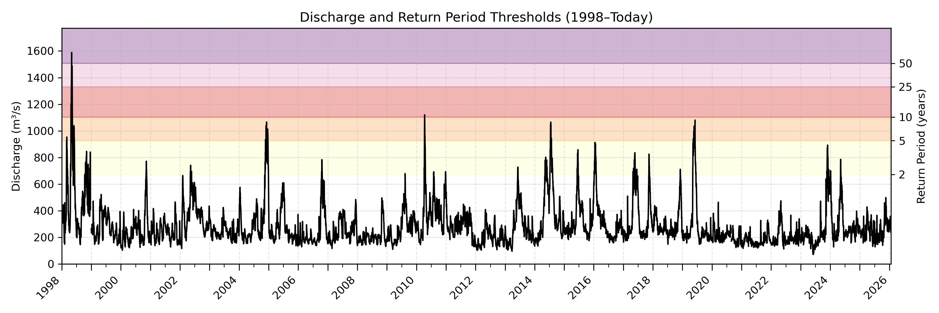 Discharge plot for area 843