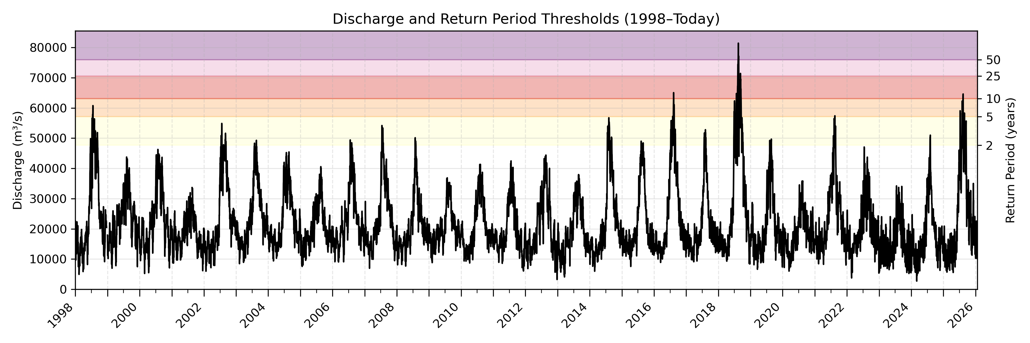 Discharge plot for area 1067