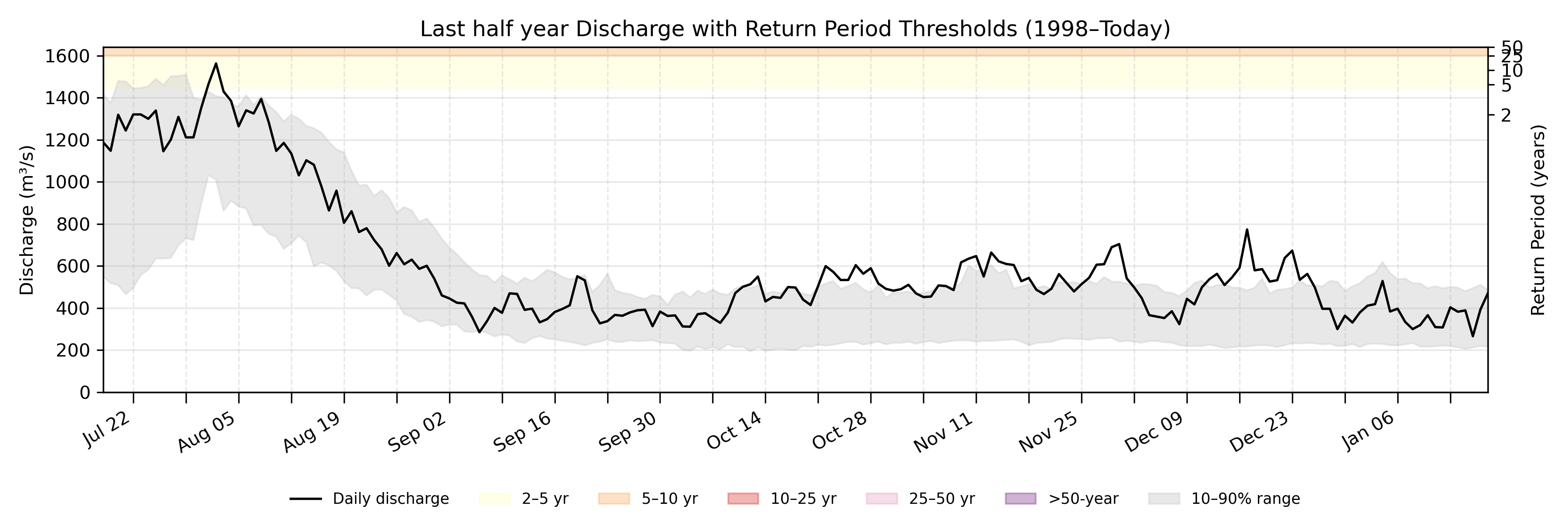 Discharge plot for area 2035