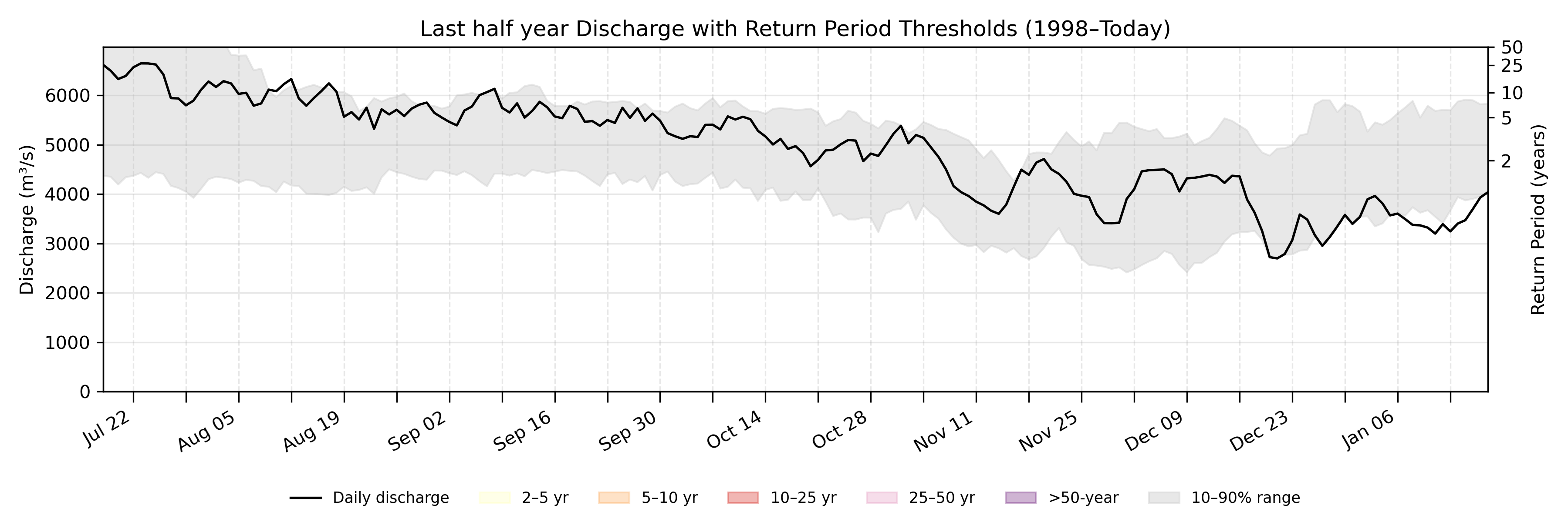 Discharge plot for area 320