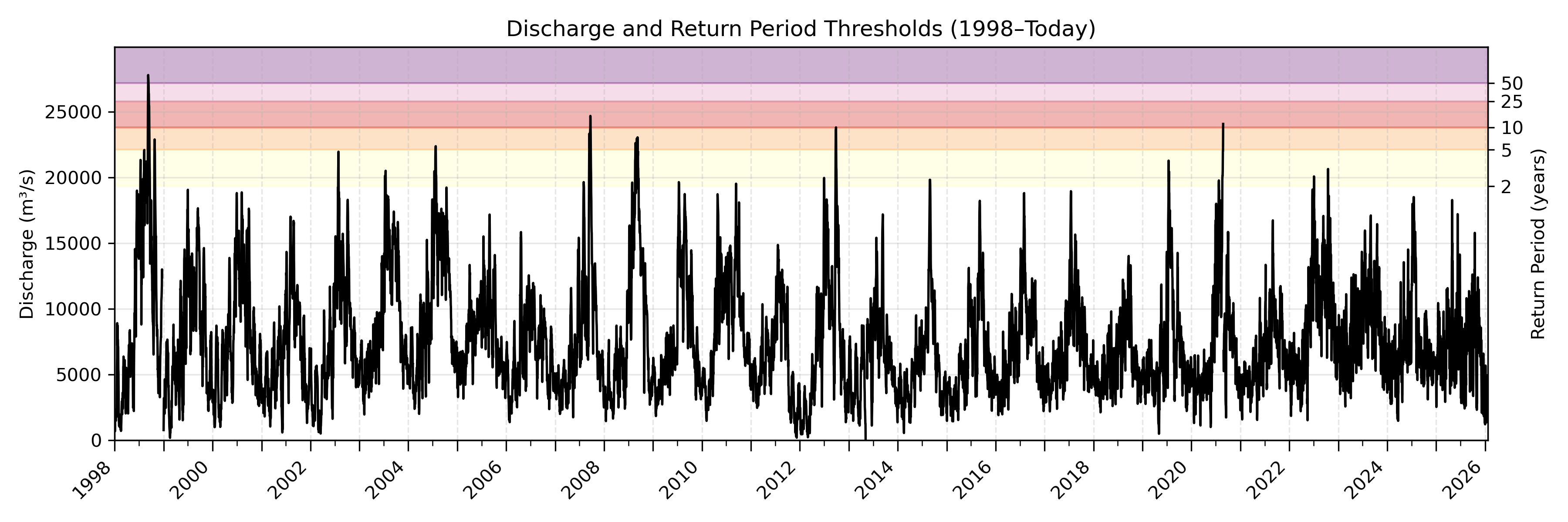 Discharge plot for area 1937
