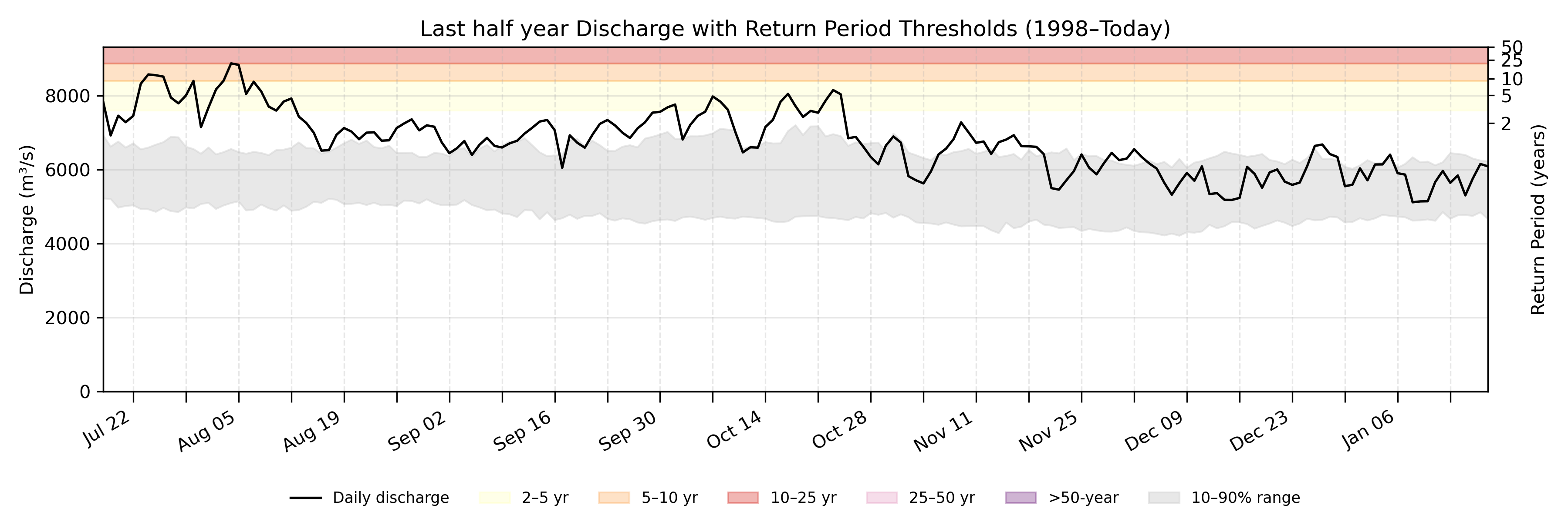 Discharge plot for area 70