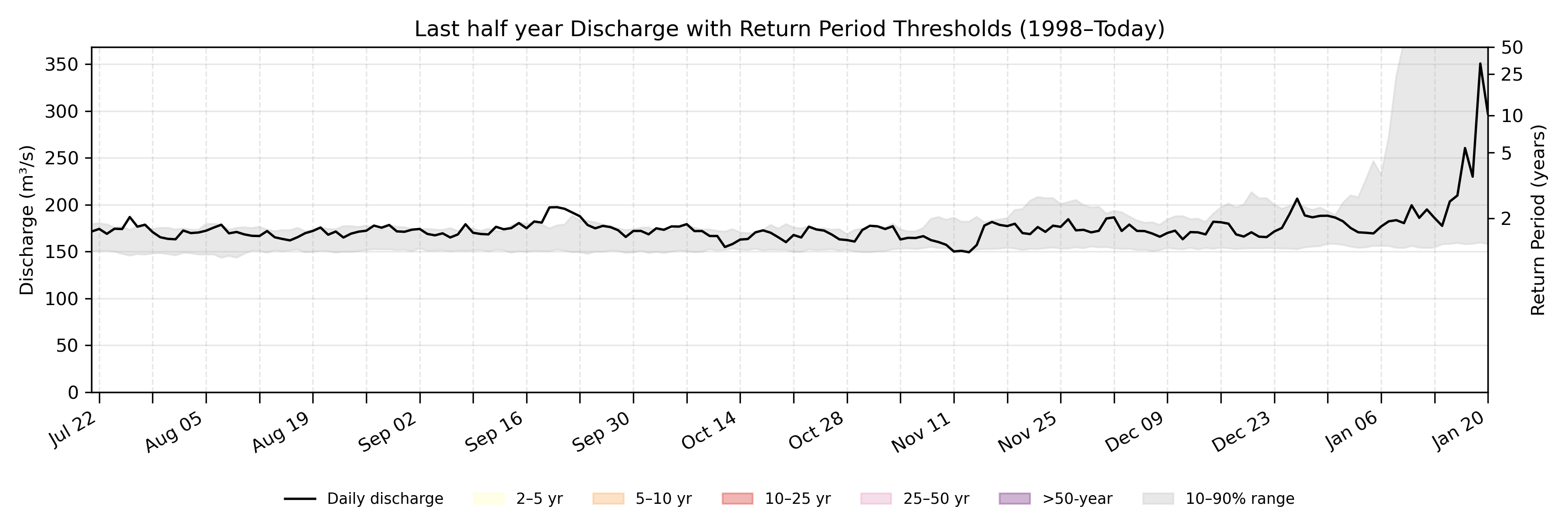 Discharge plot for area 104