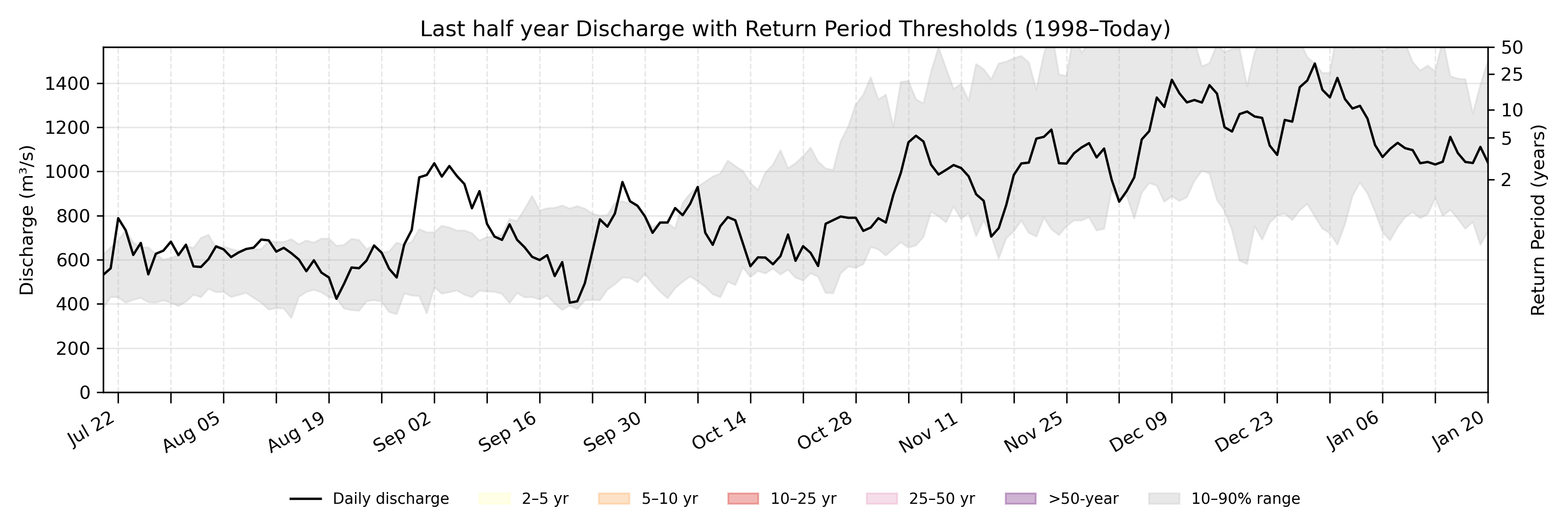 Discharge plot for area 662