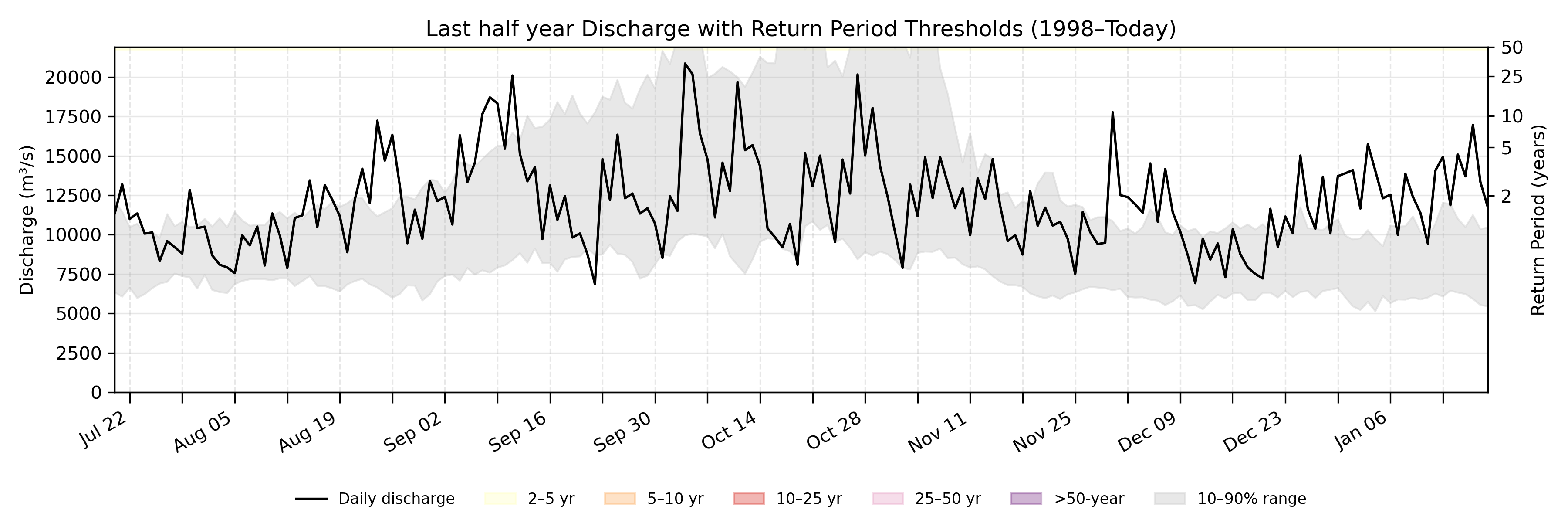 Discharge plot for area 1437