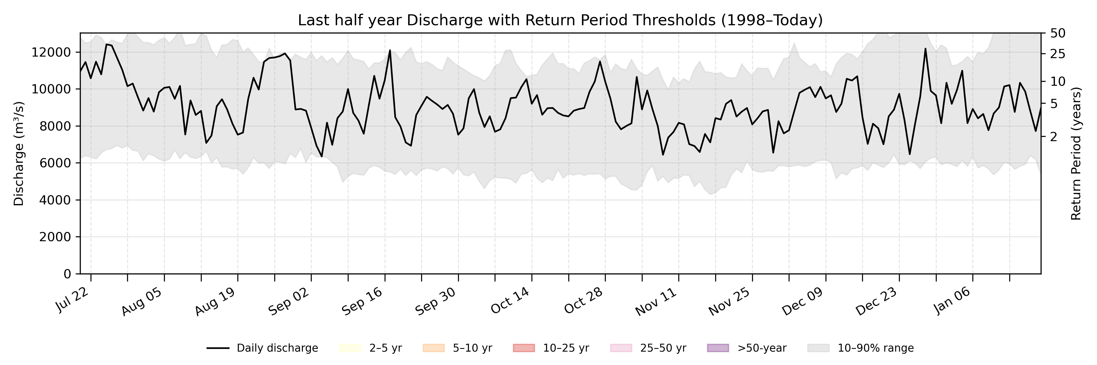 Discharge plot for area 254