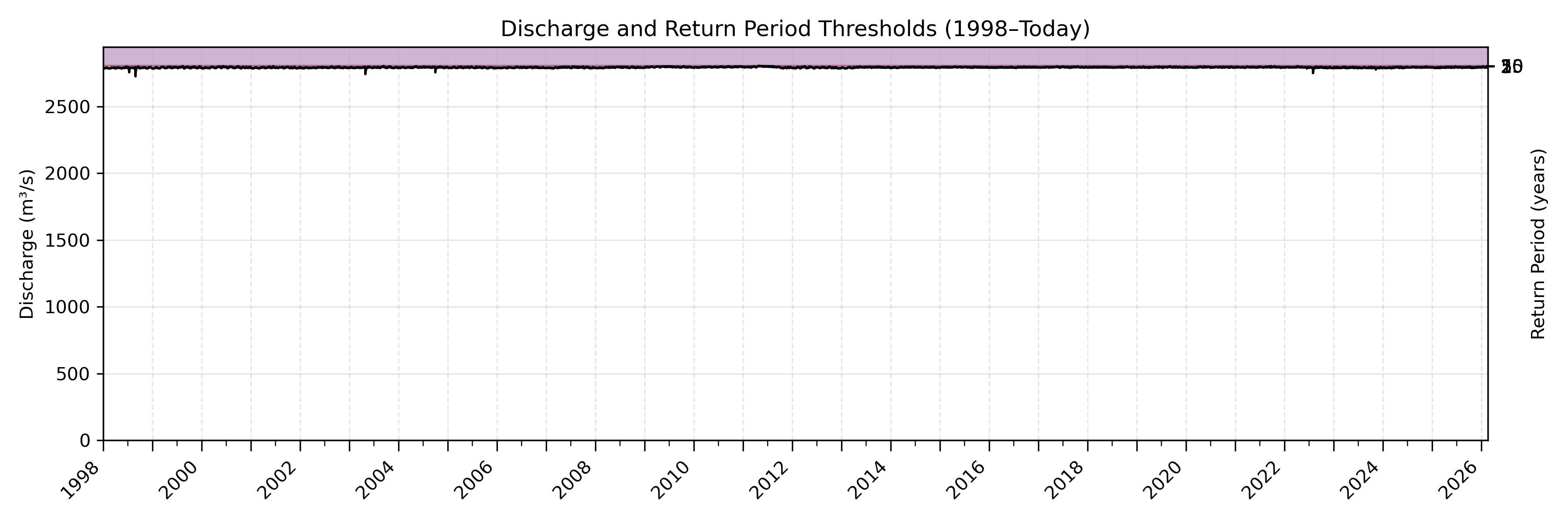 Discharge plot for area 100196