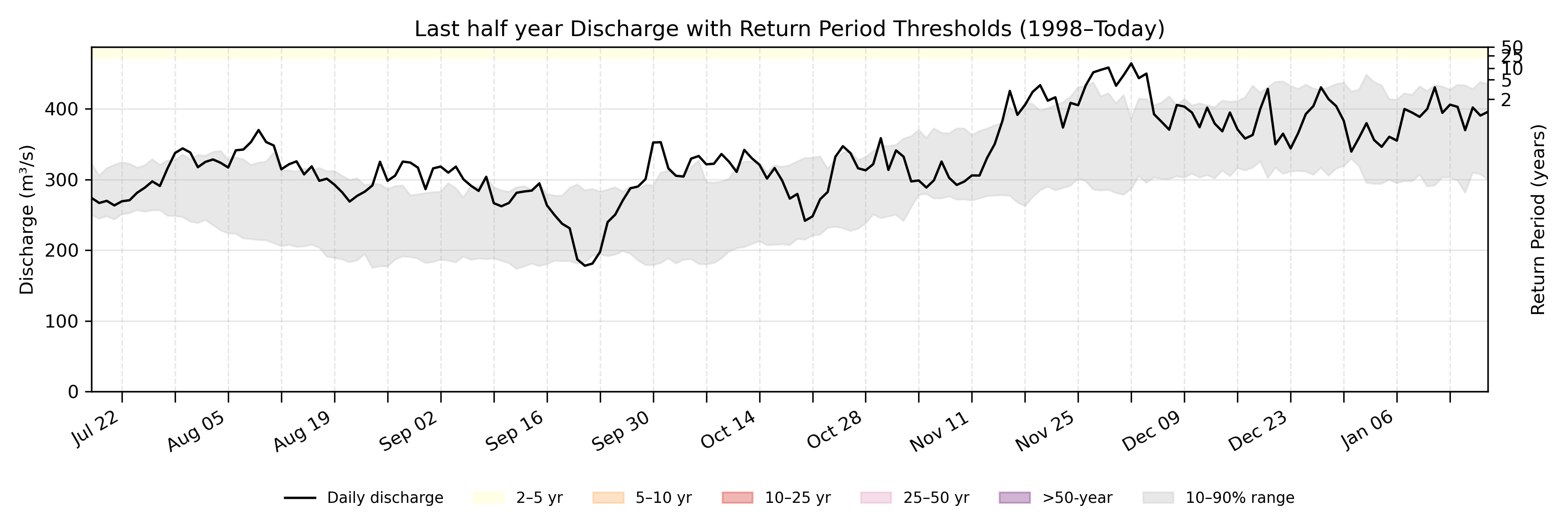 Discharge plot for area 2091