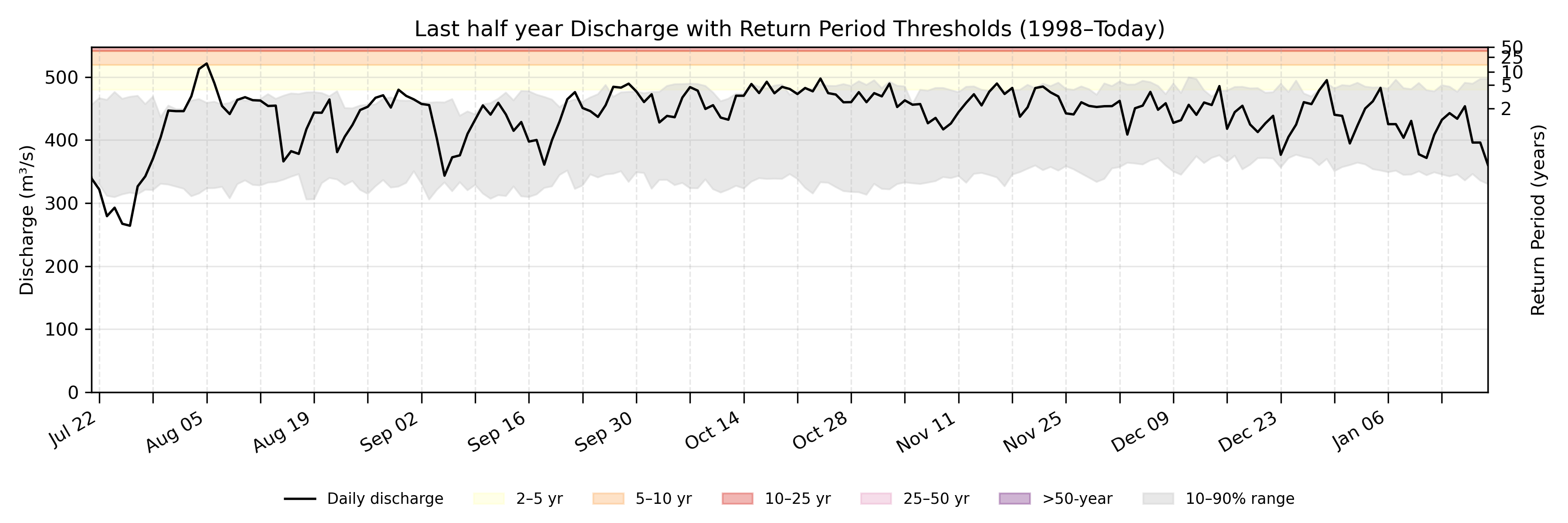 Discharge plot for area 2205