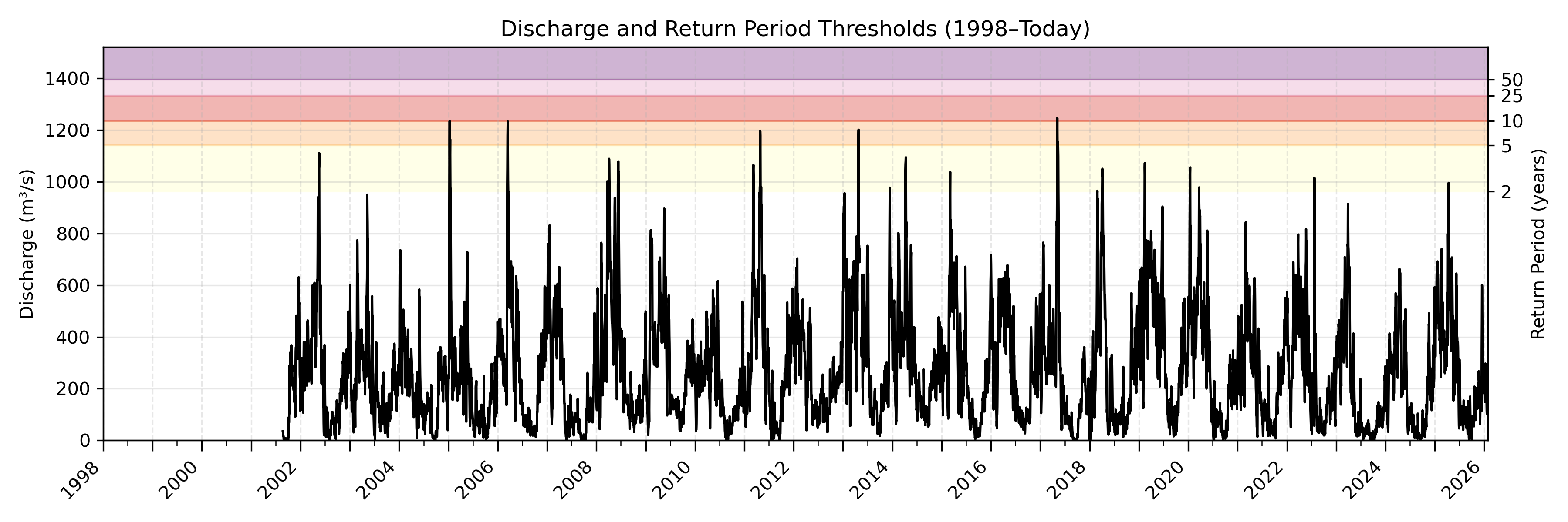 Discharge plot for area 516
