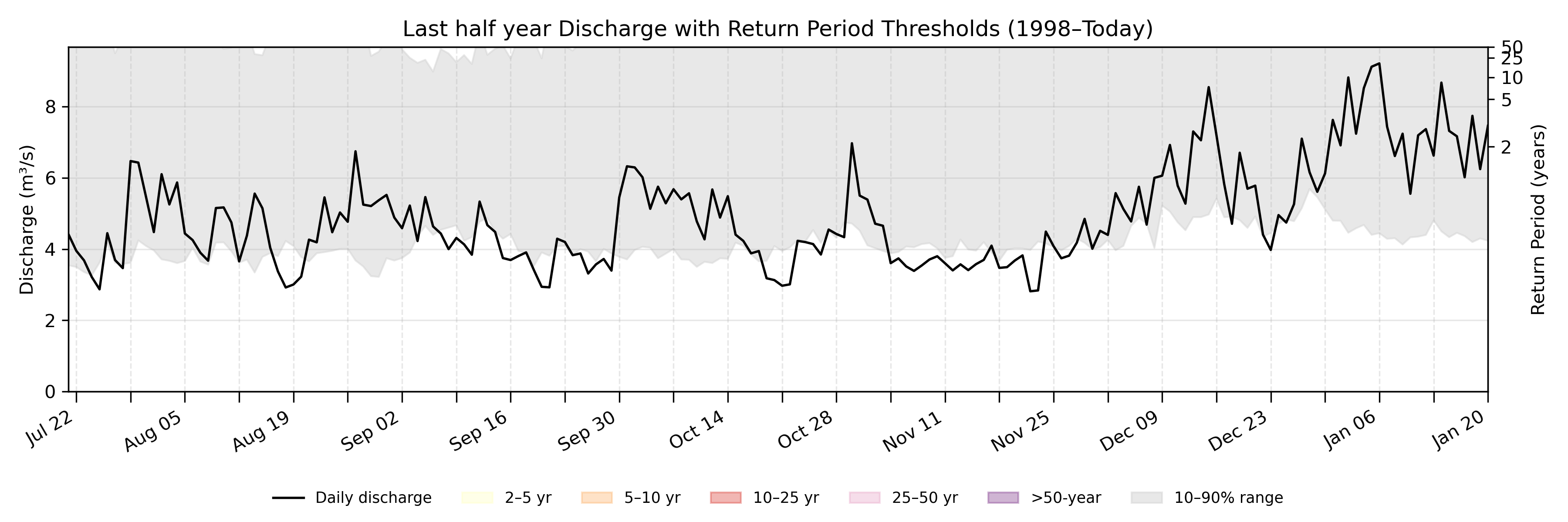 Discharge plot for area 1045