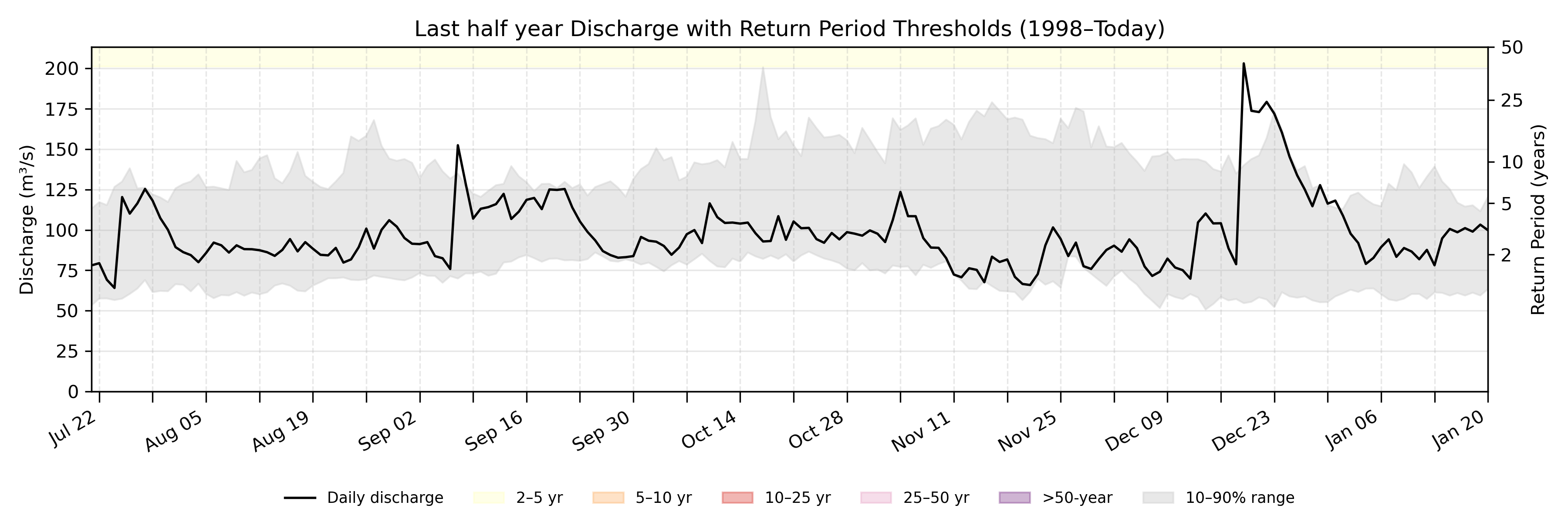 Discharge plot for area 2379