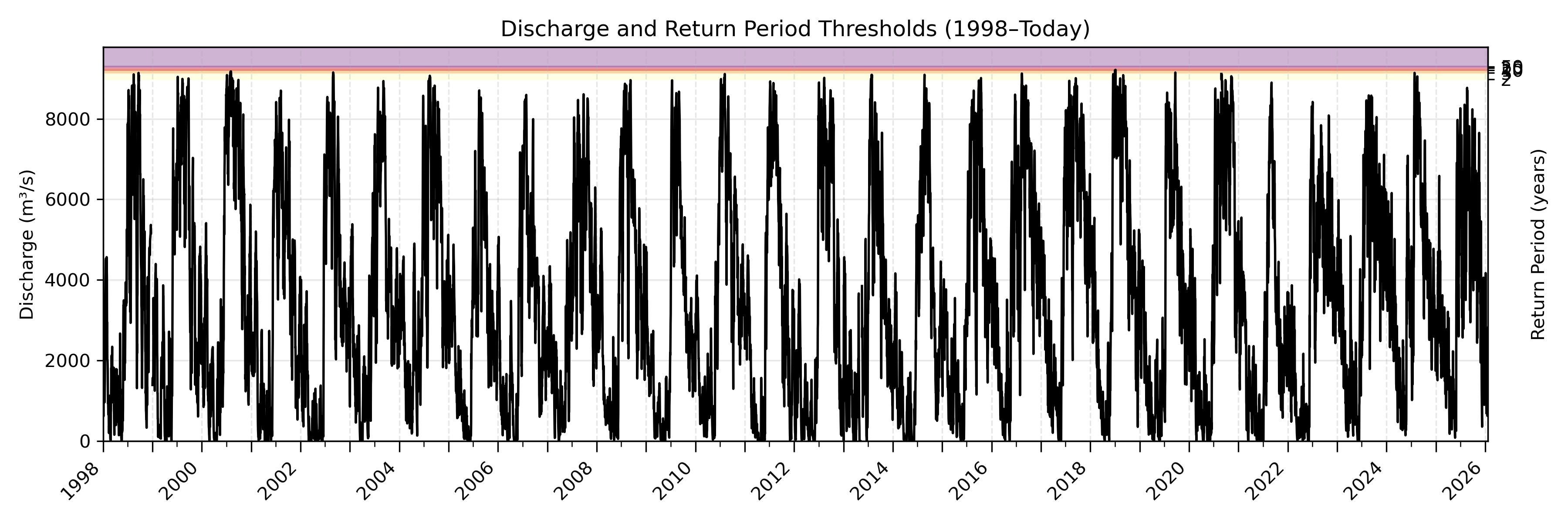 Discharge plot for area 24