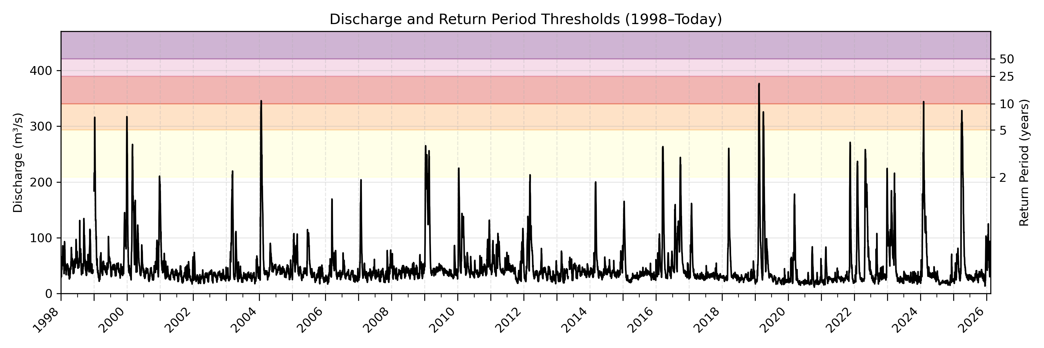 Discharge plot for area 105