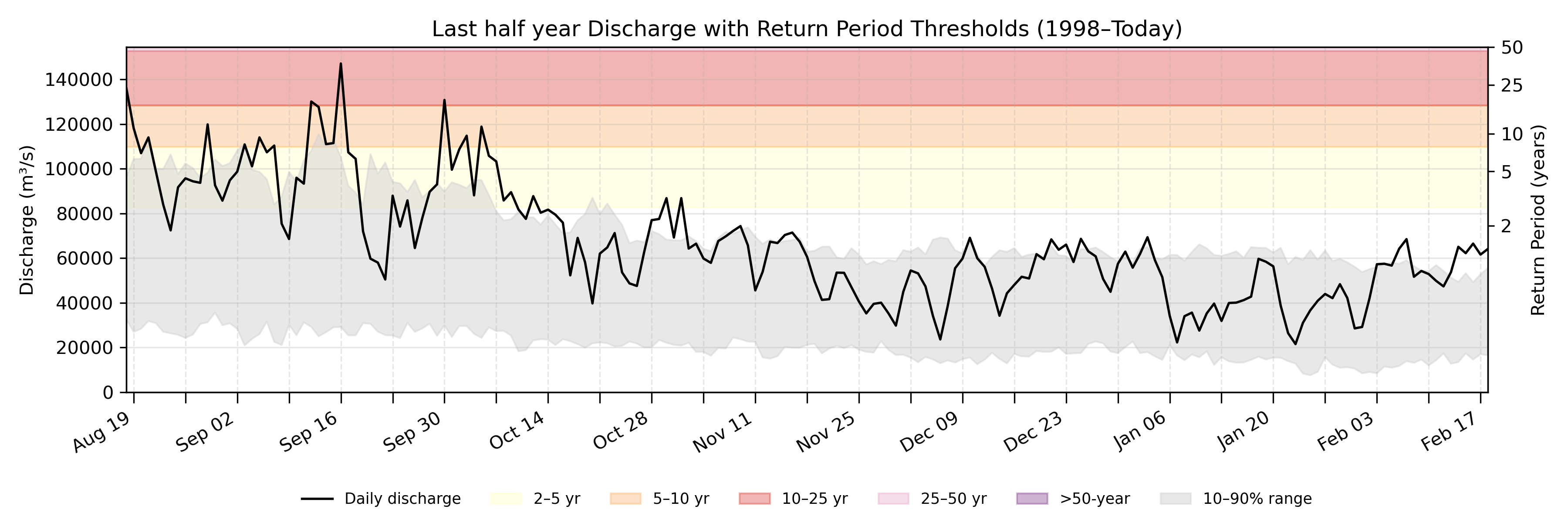 Discharge plot for area 100088