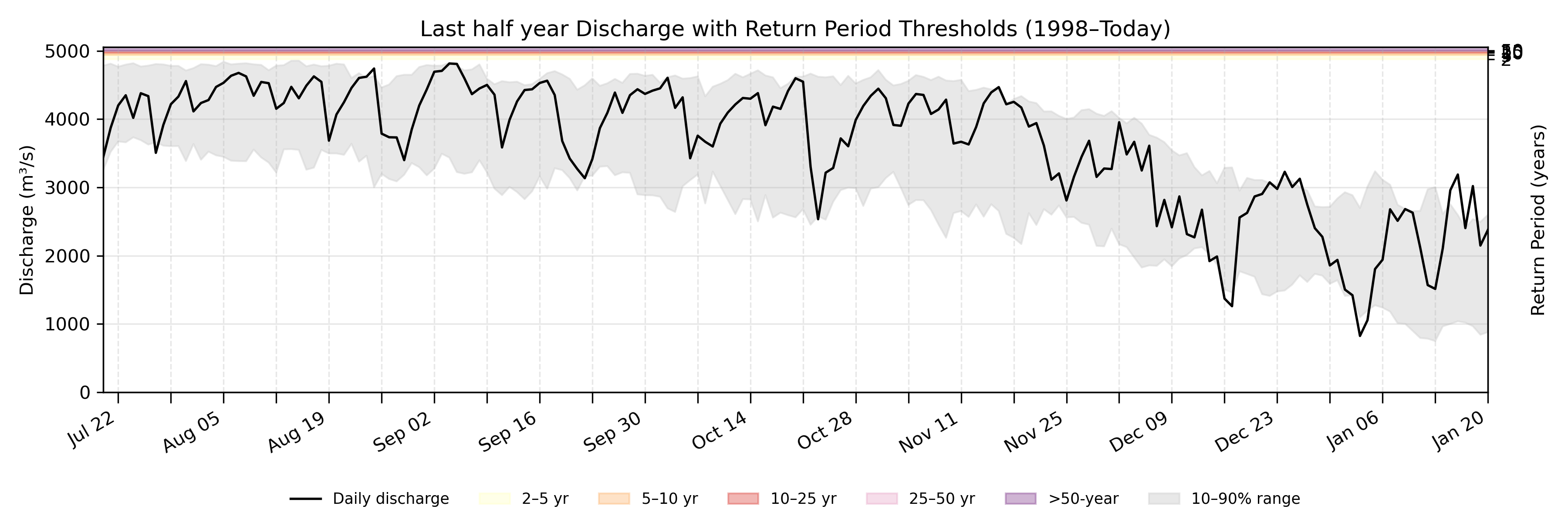Discharge plot for area 1076