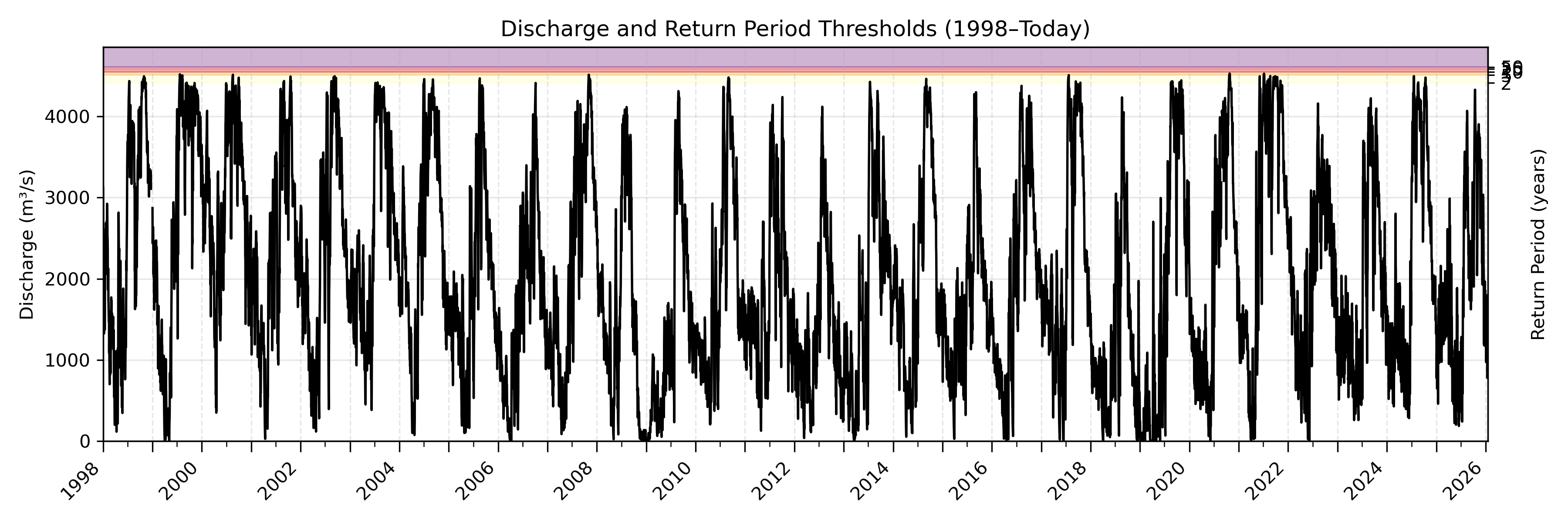 Discharge plot for area 52