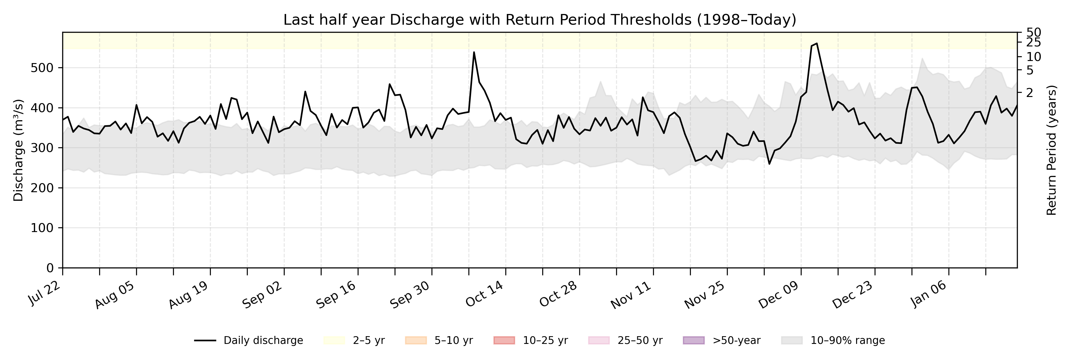 Discharge plot for area 1970