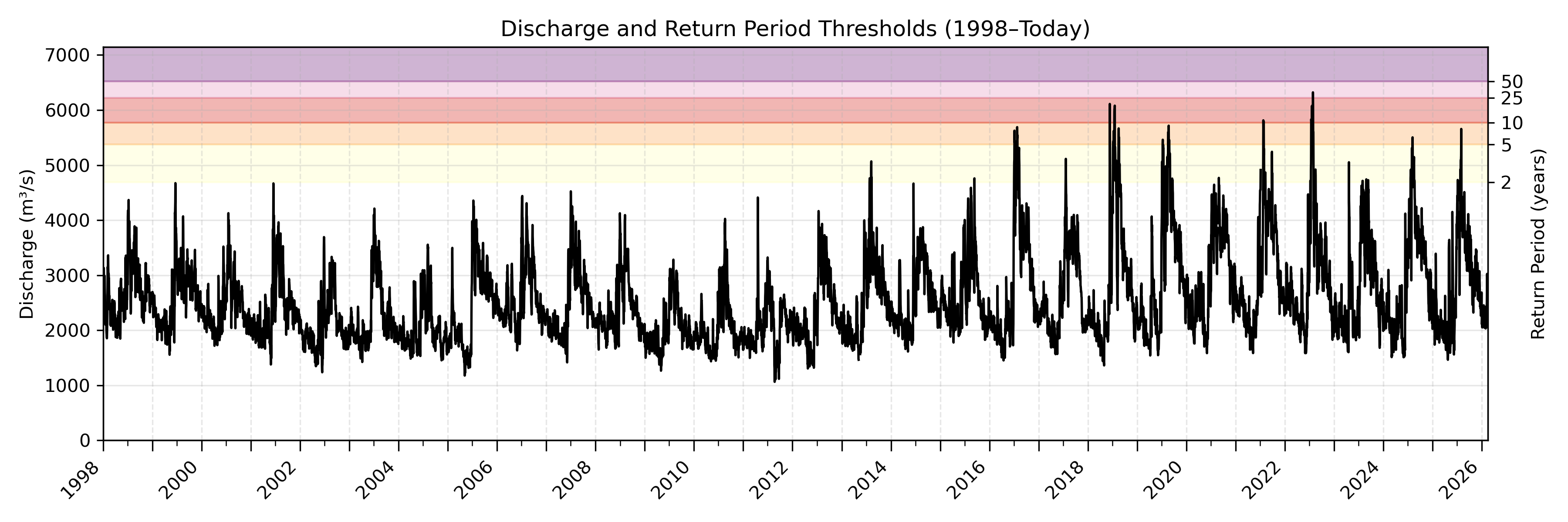 Discharge plot for area 2036