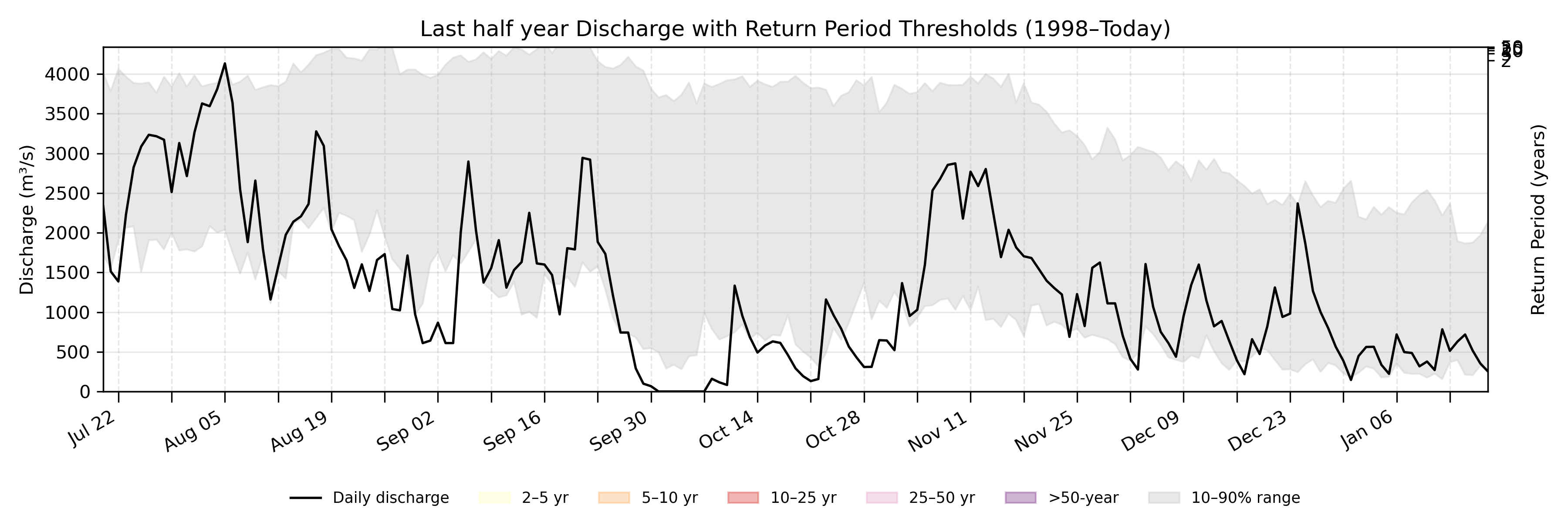 Discharge plot for area 1544