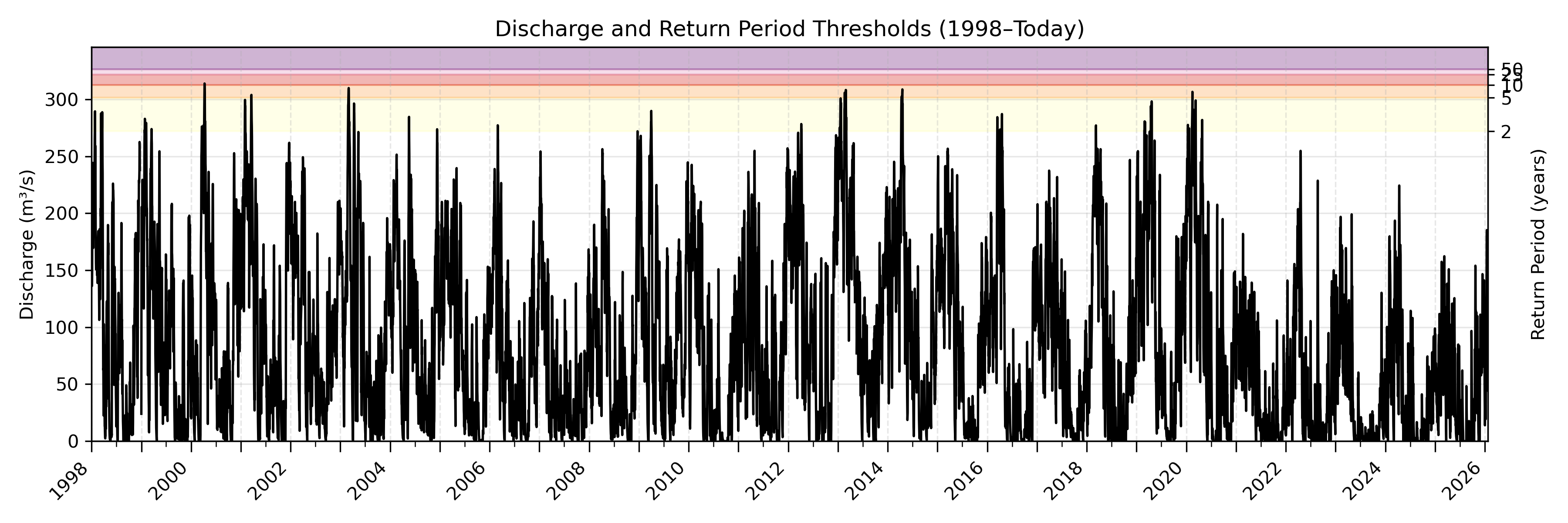 Discharge plot for area 440