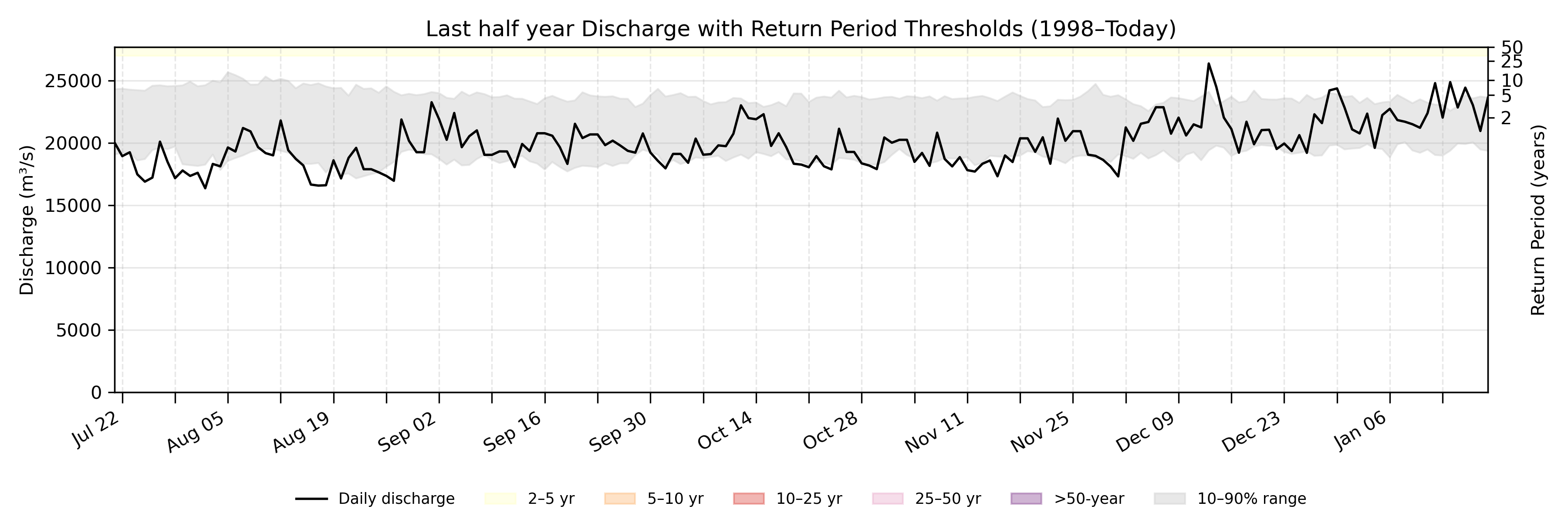 Discharge plot for area 1088