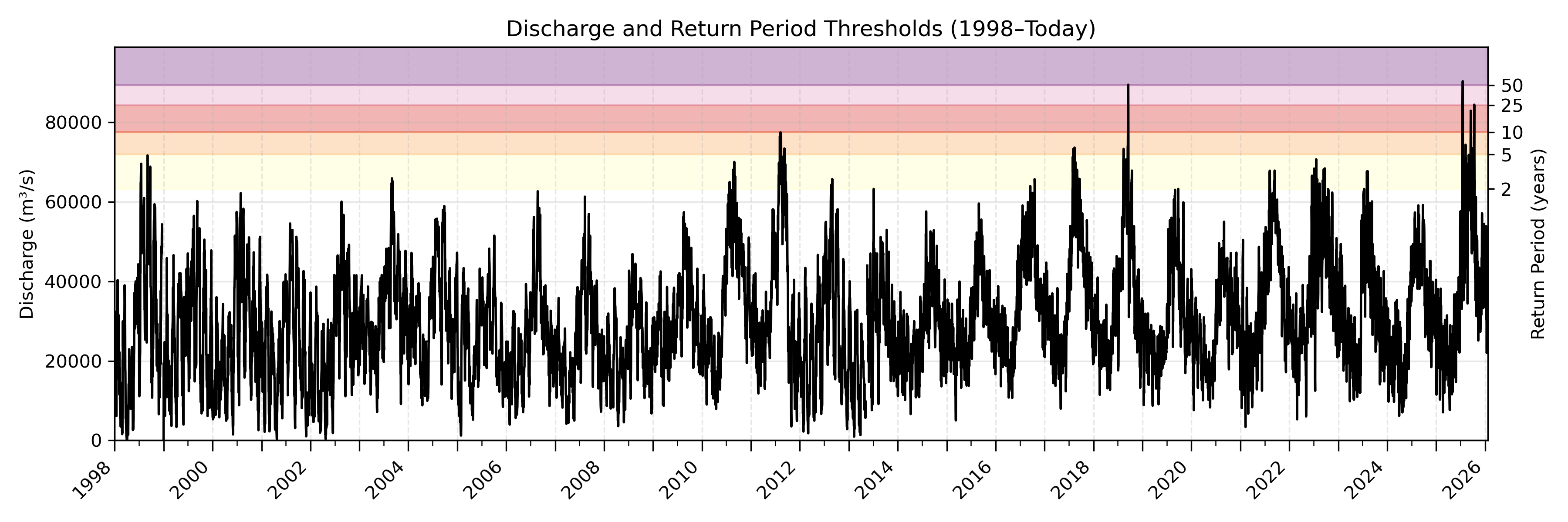 Discharge plot for area 141