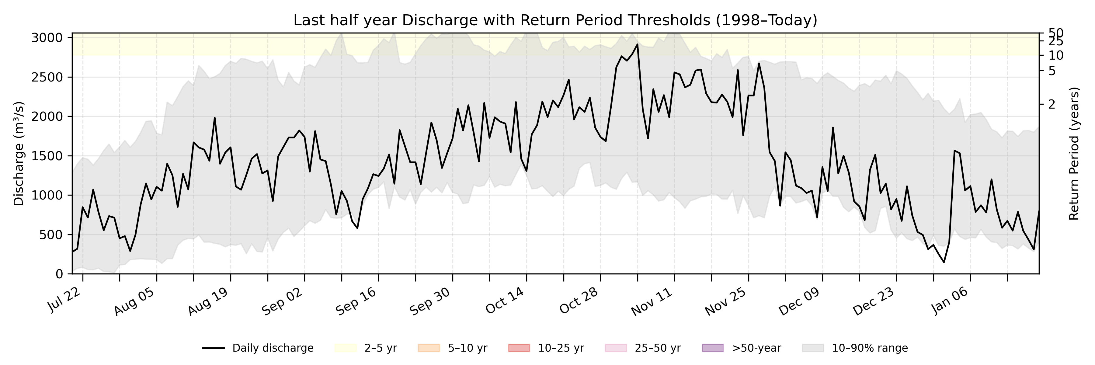 Discharge plot for area 223