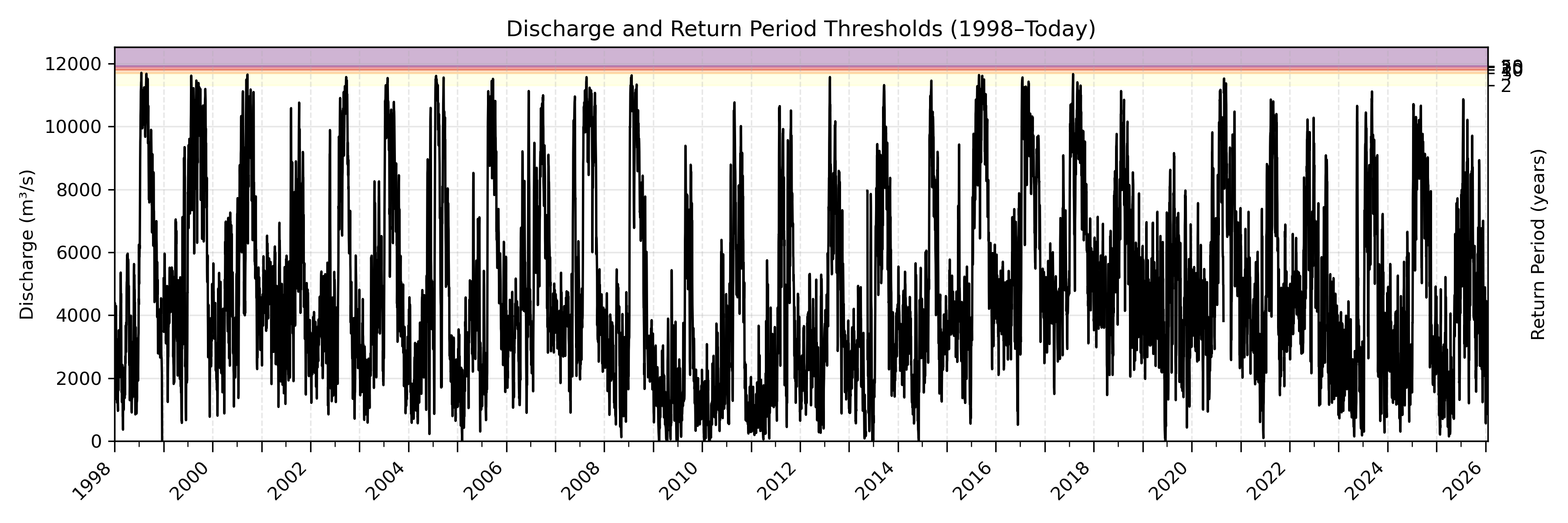 Discharge plot for area 23