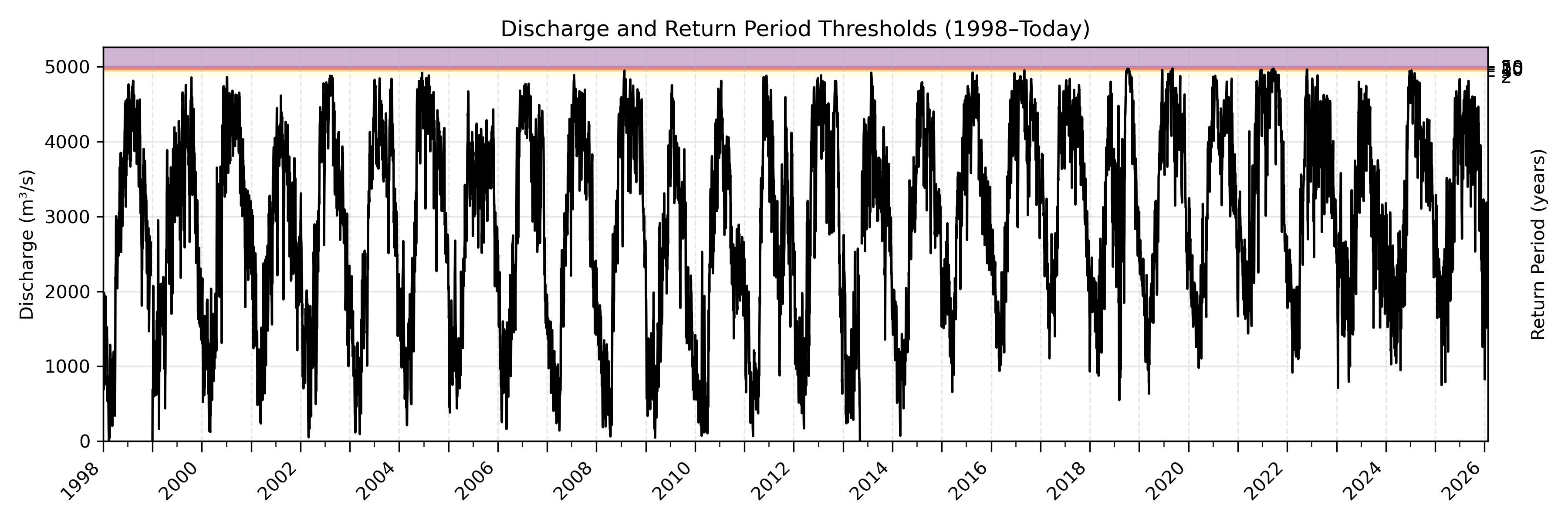 Discharge plot for area 1076